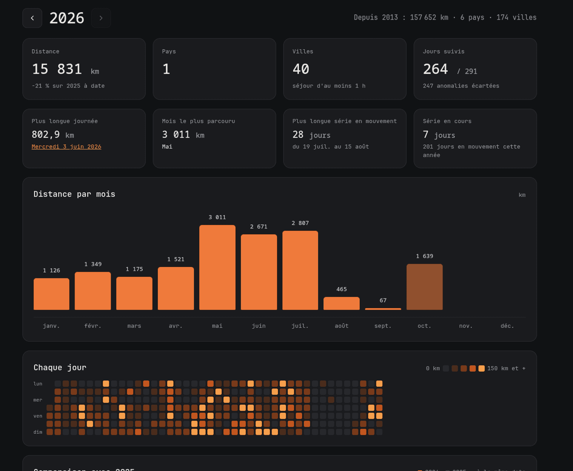 dawarich-rs statistics: yearly distance, records, distance per month and a calendar of every tracked day