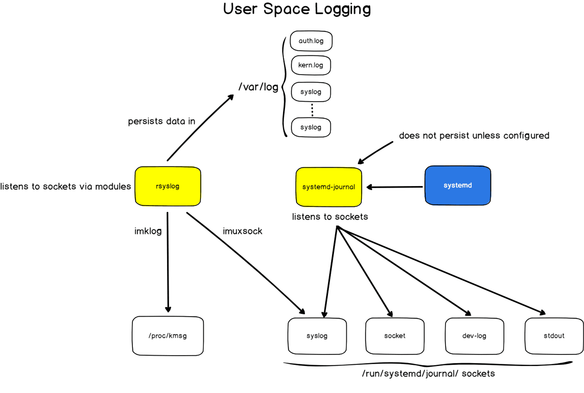 A simple log management